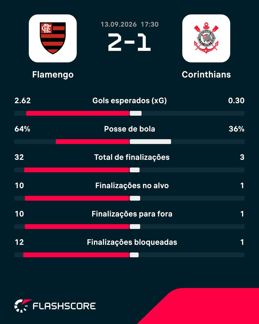As estatísticas de Flamengo 2x1 Corinthians As estatísticas de Flamengo 2x1 Corinthians