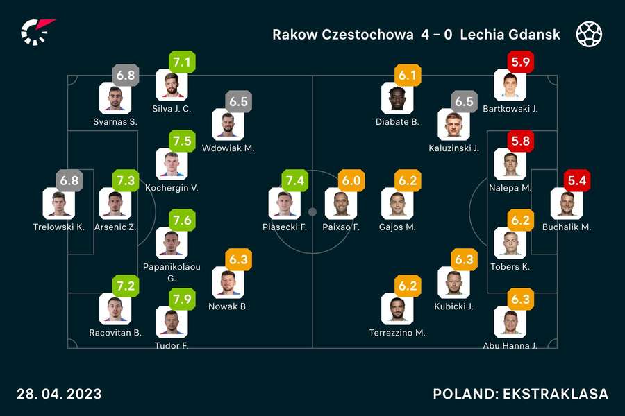 Rakow - Lechia Gdansk - notele acordate de Flashscore