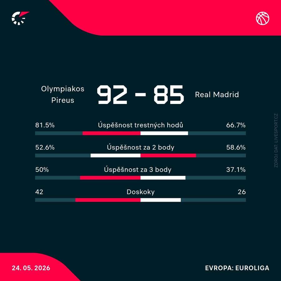 Statistiky utkání.