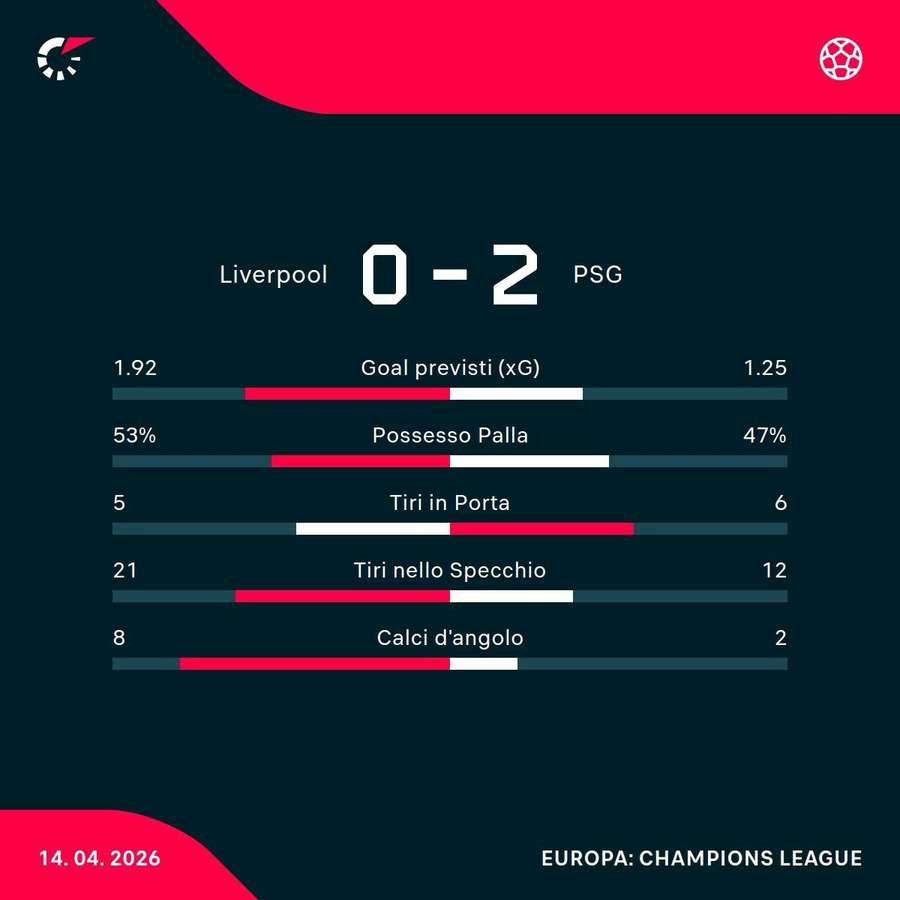 I numeri di Liverpool-PSG
