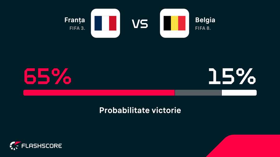 Probabilitate victorie