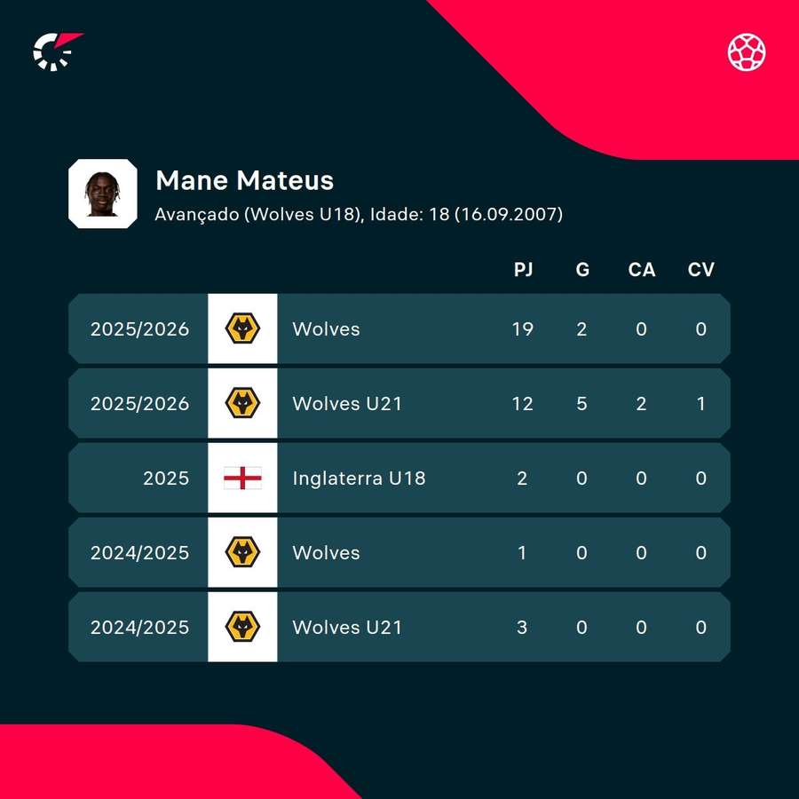 Os números de Mateus Mané Os números de Mateus Mané