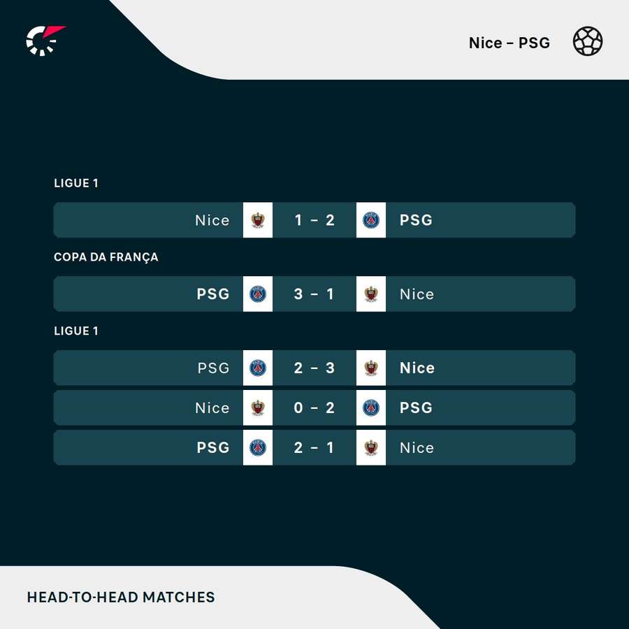 Últimos jogos entre PSG e Nice