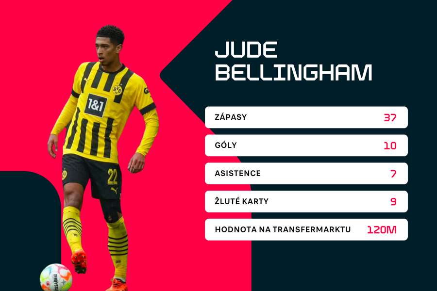 Jude Bellingham a jeho statistiky v letošní sezoně za BVB.