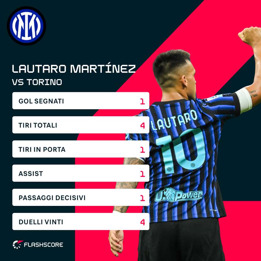 Le statistiche di Lautaro contro il Torino Le statistiche di Lautaro contro il Torino