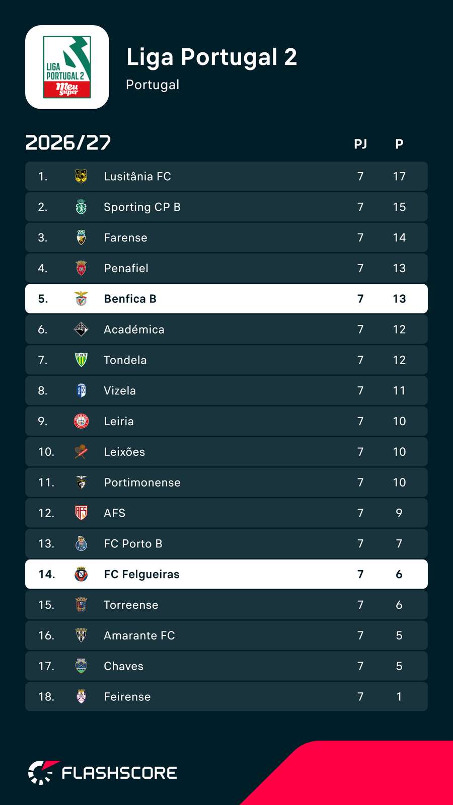 Classificação atual da Liga 2 Classificação atual da Liga 2