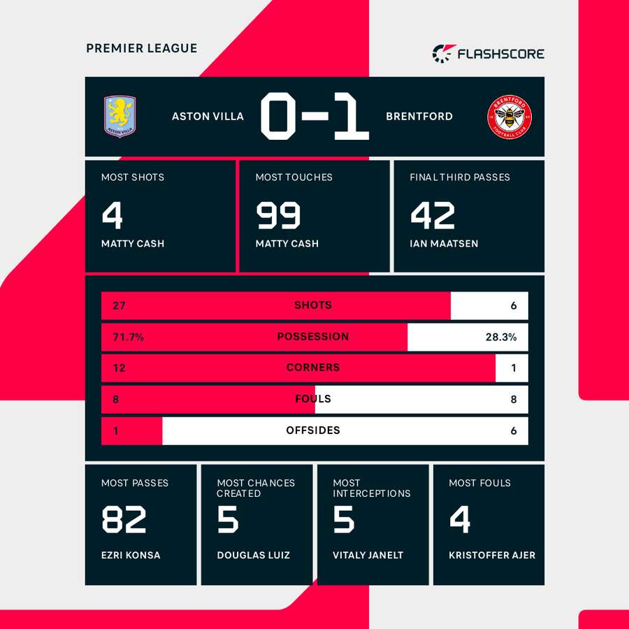 Match stats Match stats