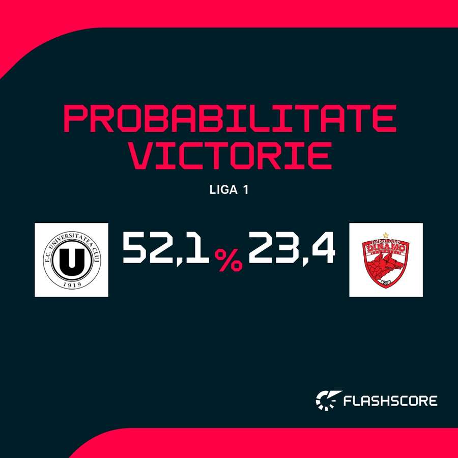Probabilitate victorie Probabilitate victorie