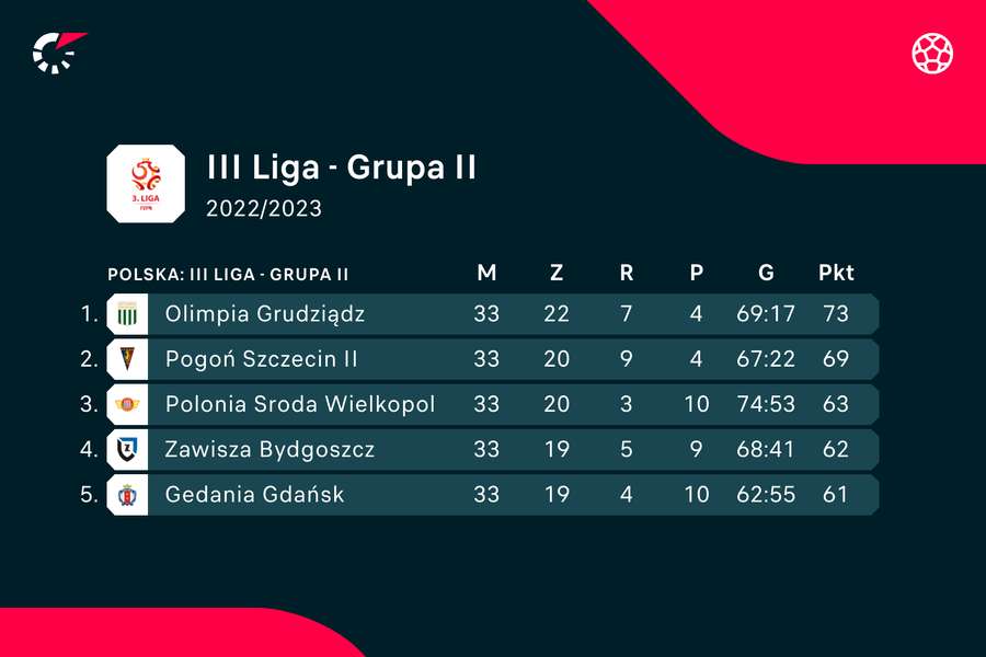 Tabela II grupy III Ligi po 33 kolejkach
