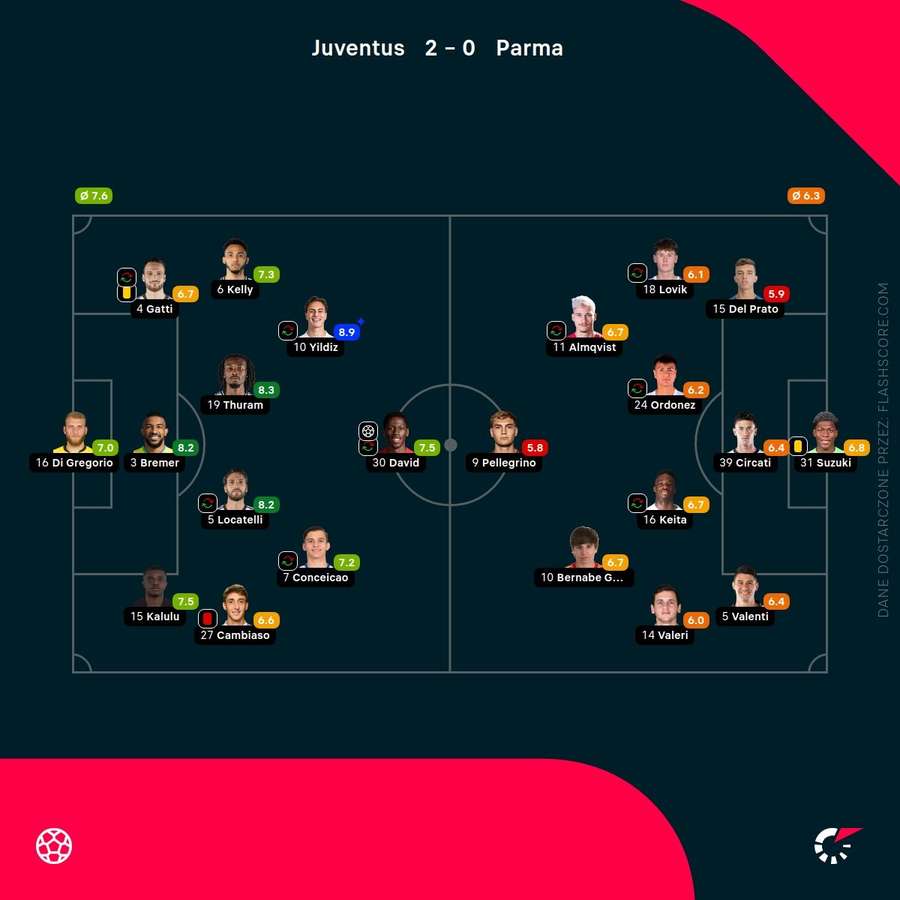 Oceny zawodników z meczu Juventus - Parma