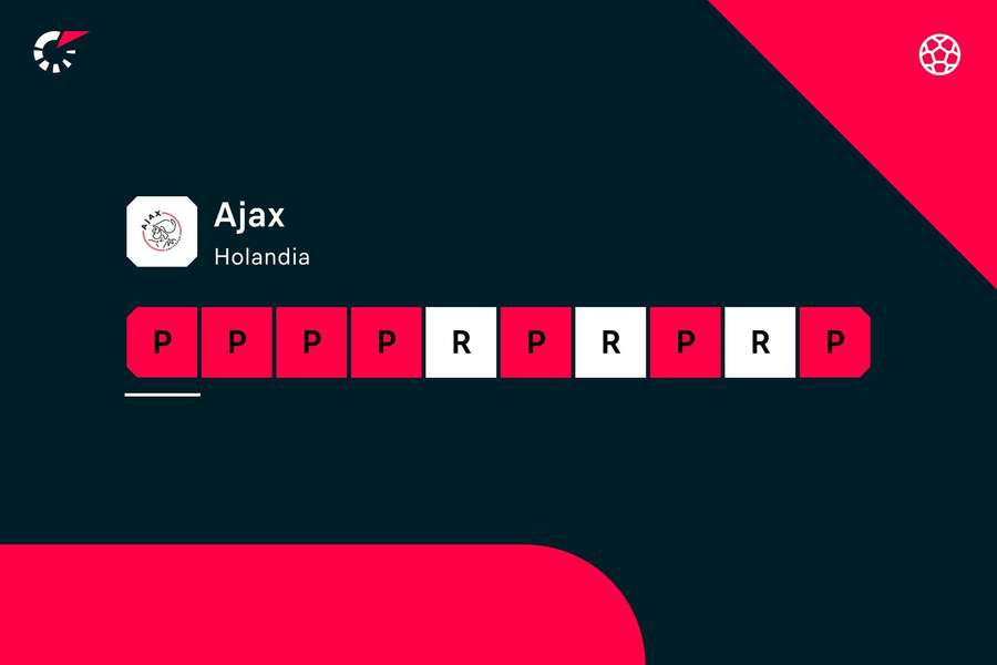 Ostatnie wyniki Ajaxu