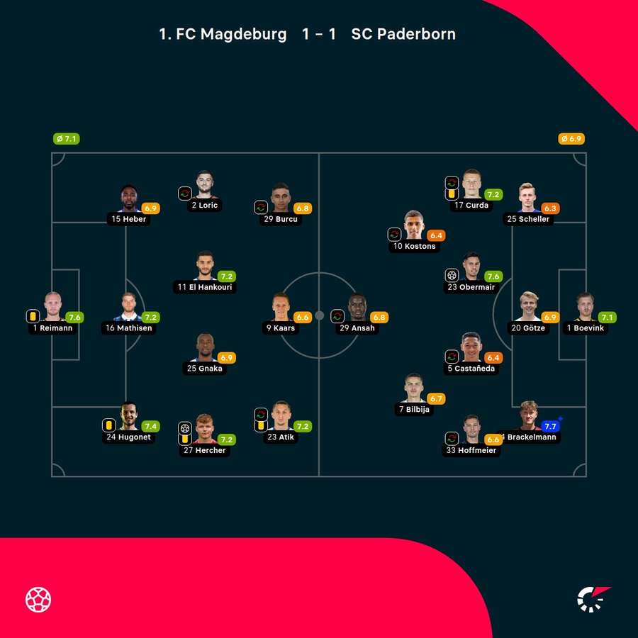 Noten: Magdeburg vs. Paderborn