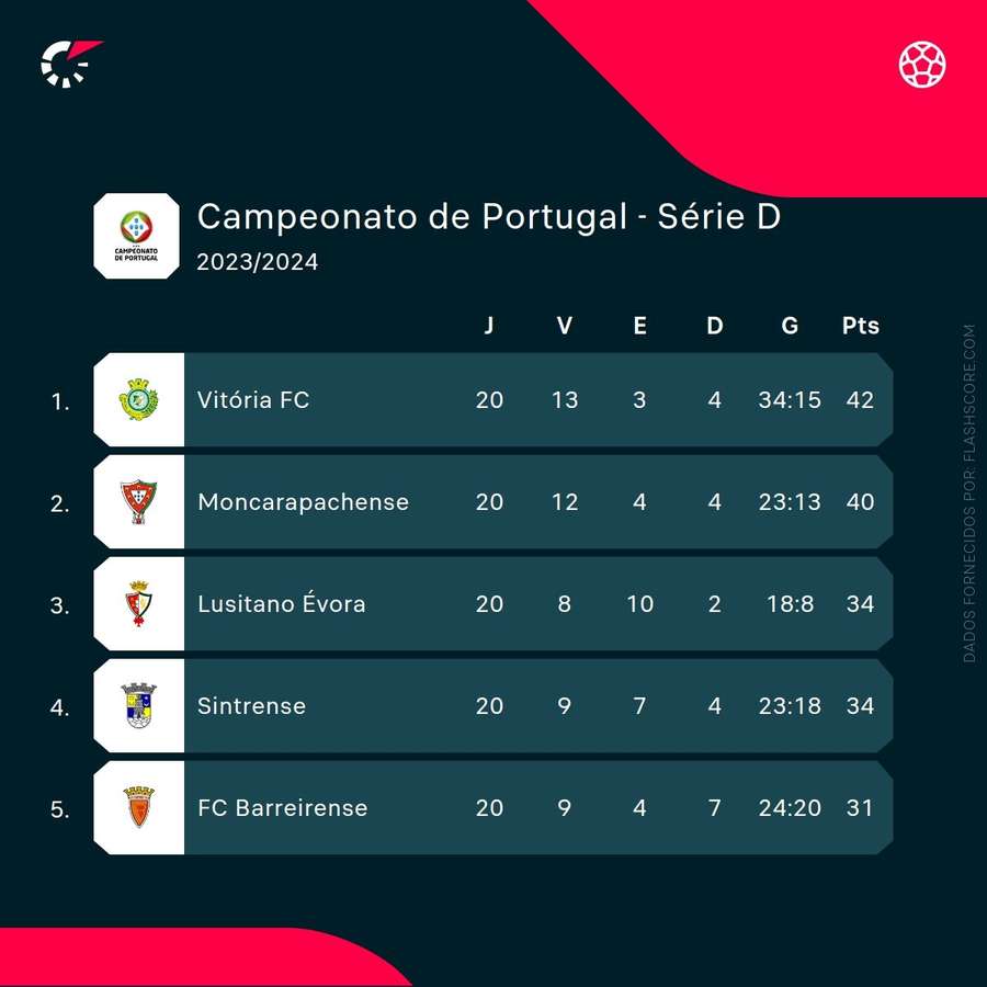 Vitória FC lidera a série D do Campeonato de Portugal