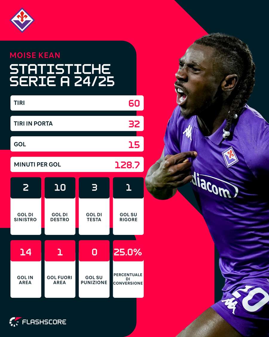 Le statistiche di Moise Kean con la Fiorentina in Serie A