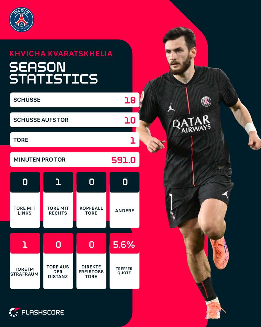 Kvaratskhelias Effizient lässt in der Ligue 1 aktuell zu wünschen übrig Kvaratskhelias Effizient lässt in der Ligue 1 aktuell zu wünschen übrig