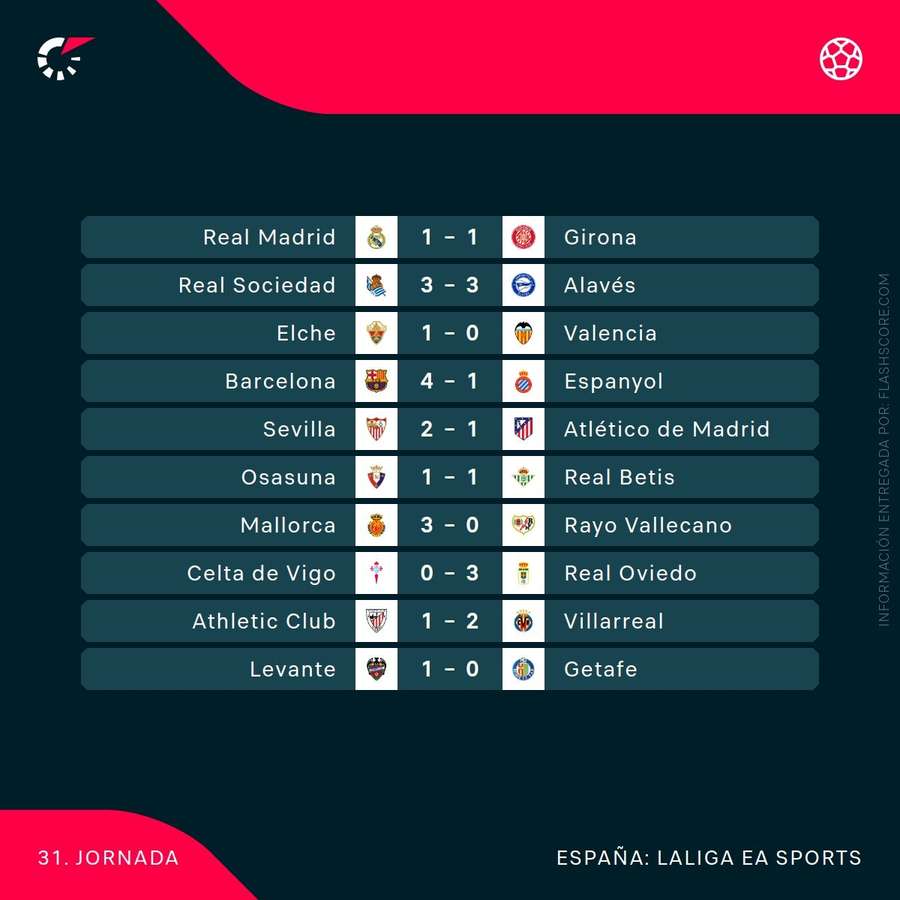 Resultados de la jornada 31 de LaLiga 25/26 Resultados de la jornada 31 de LaLiga 25/26
