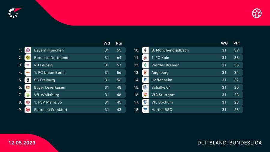 De stand in de Bundesliga
