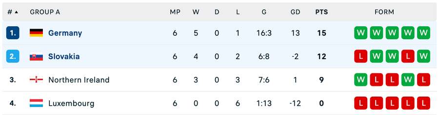 Clasament final Grupa A Clasament final Grupa A