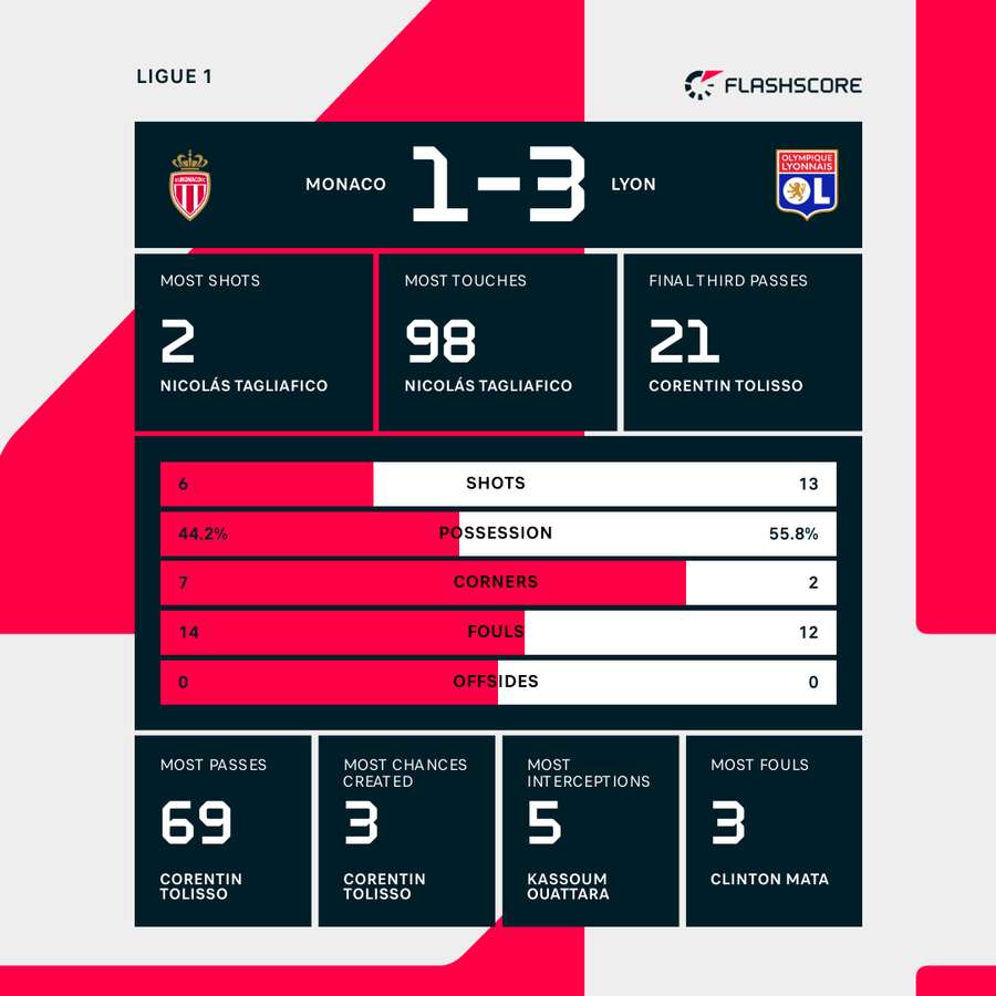 Match stats