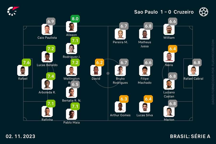 As notas individuais dos onzes iniciais