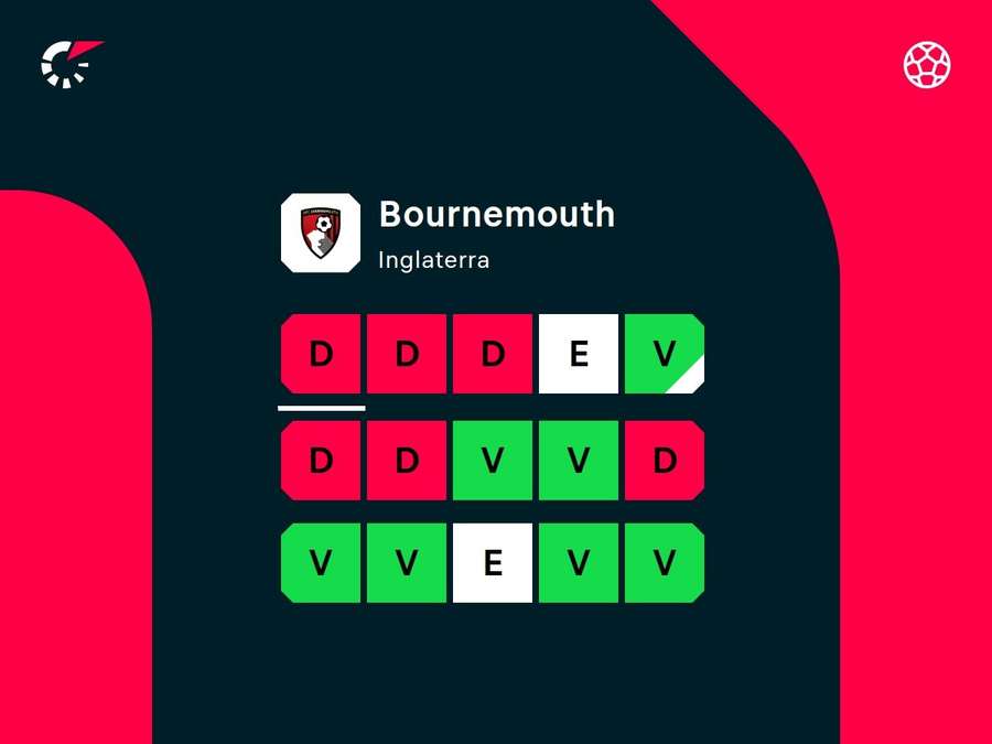 Desempenho recente do Bournemouth