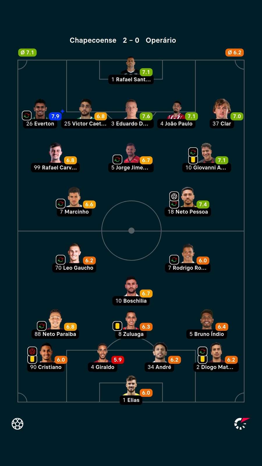As notas dos jogadores titulares de Chapecoense e Operário na partida As notas dos jogadores titulares de Chapecoense e Operário na partida