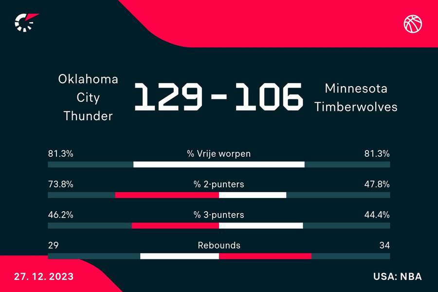 Statistieken Thunder - Timberwolves