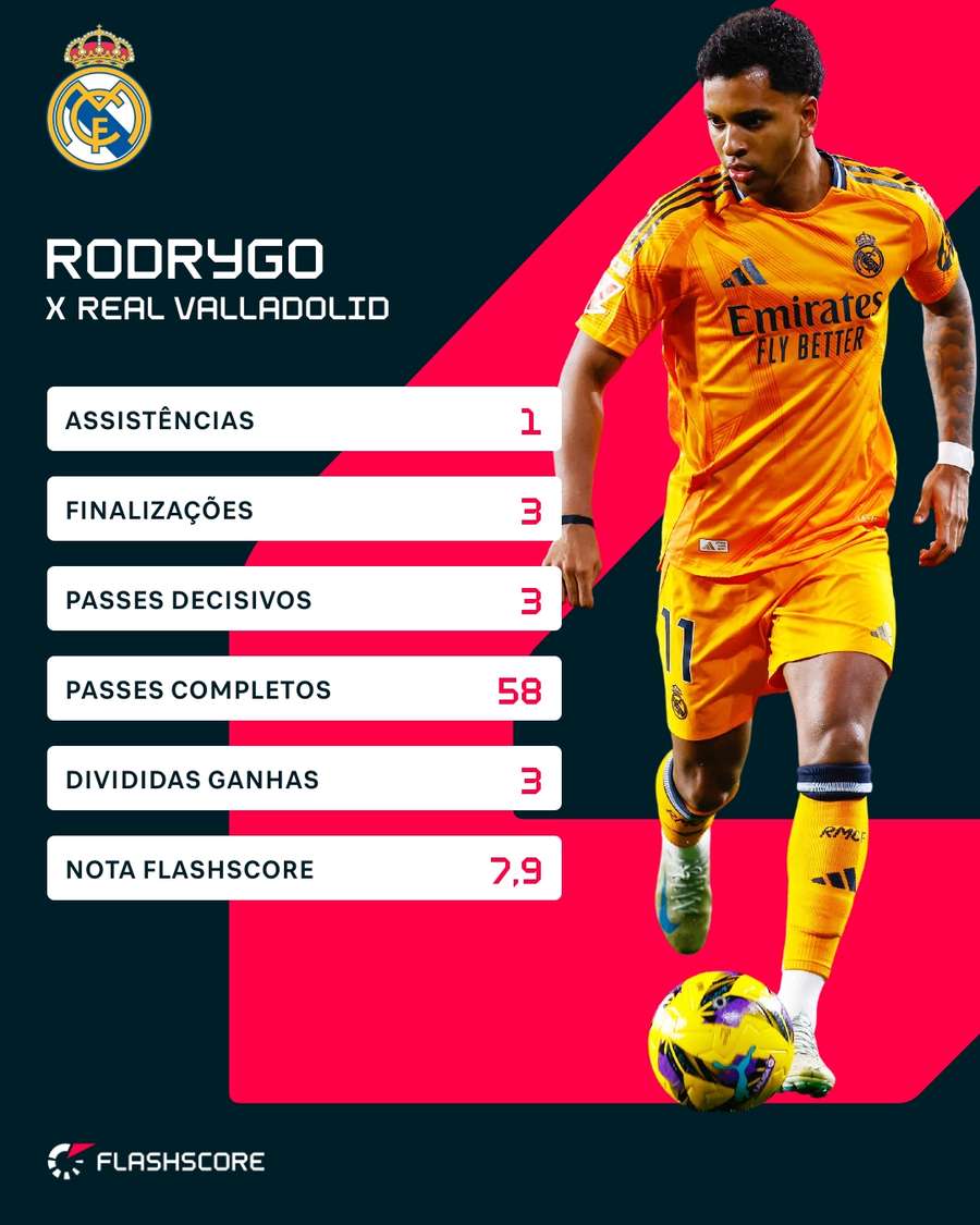 Os números de Rodrygo diante do Valladolid
