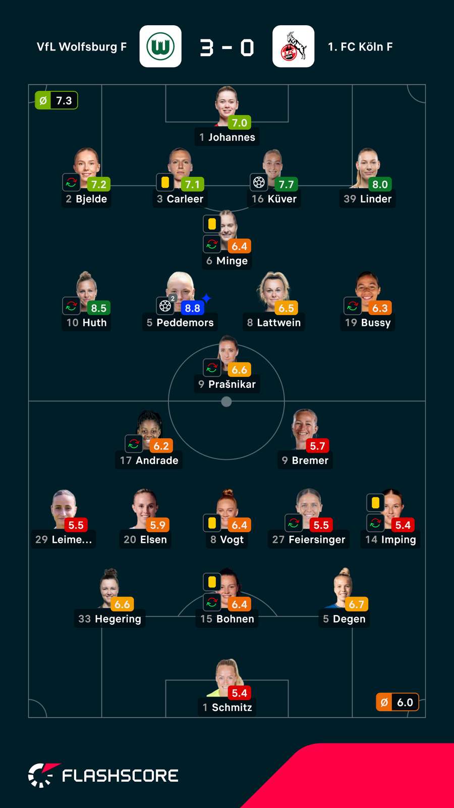 Noten: Wolfsburg vs. Köln Noten: Wolfsburg vs. Köln