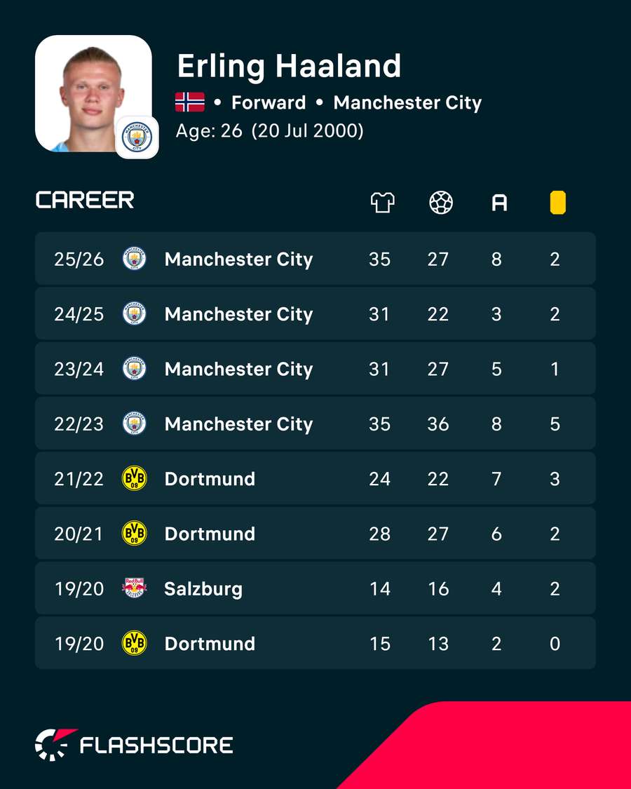 Haaland's career goal stats (league games) Haaland's career goal stats (league games)