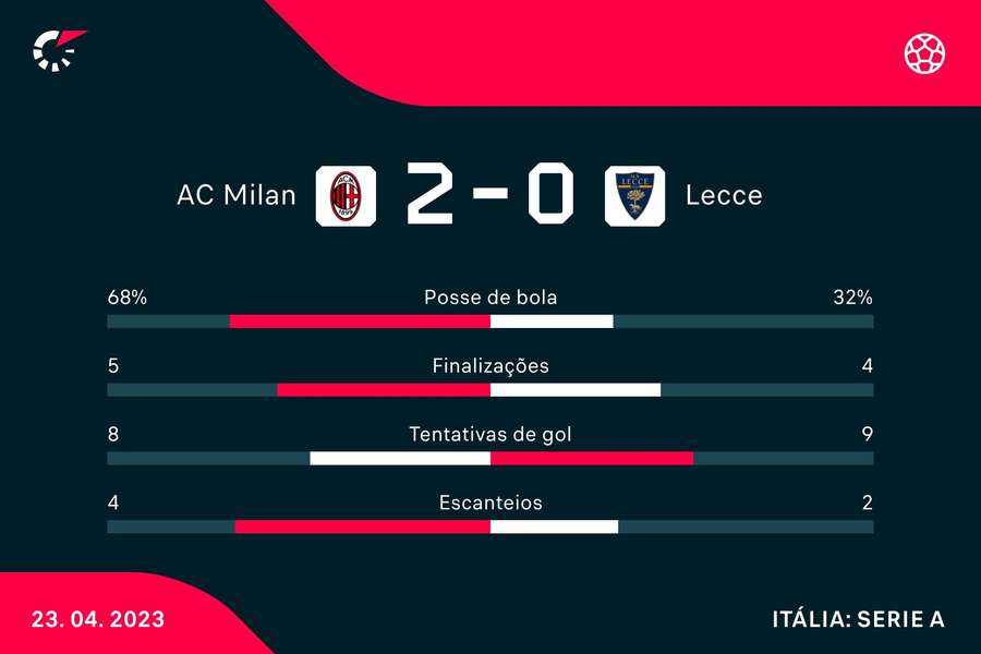 Milan abre 2 a 0, mas cede empate ao Lecce no segundo tempo
