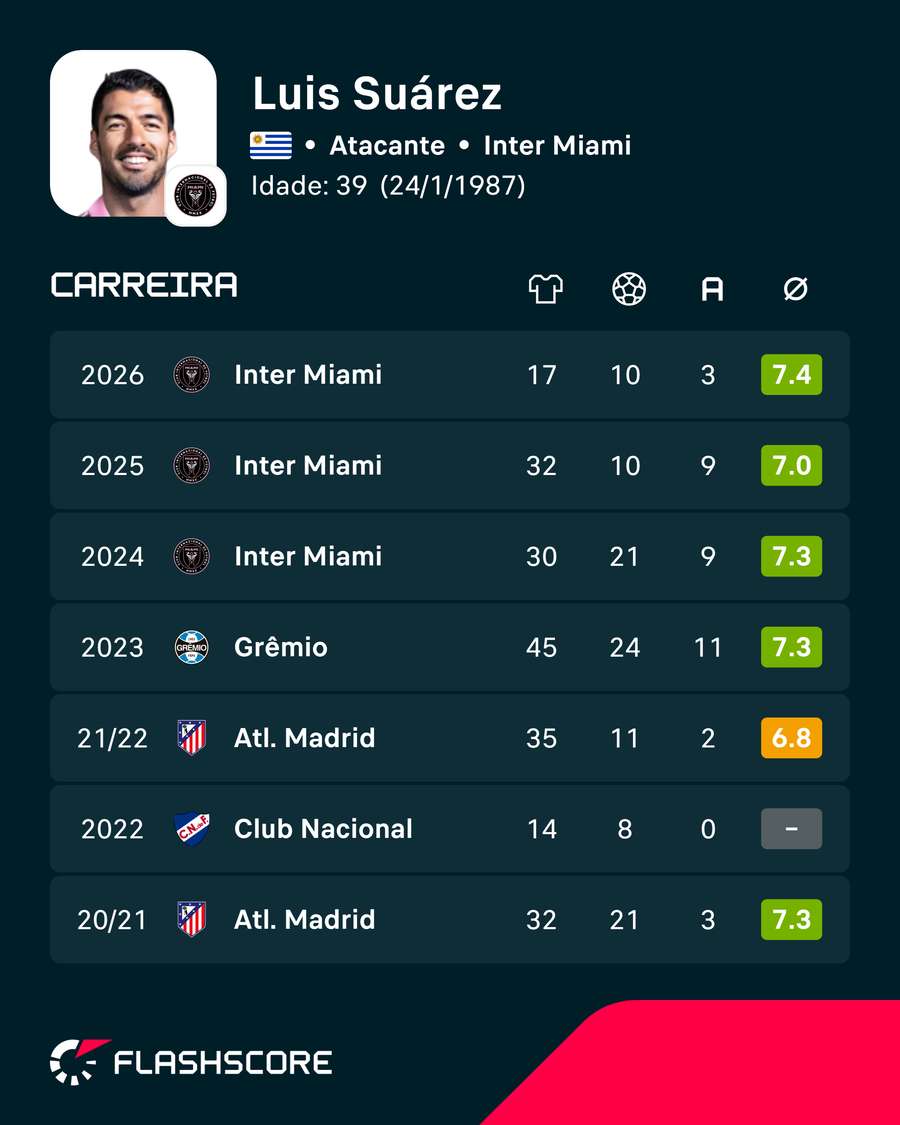 Estatísticas de Luis Suárez Estatísticas de Luis Suárez