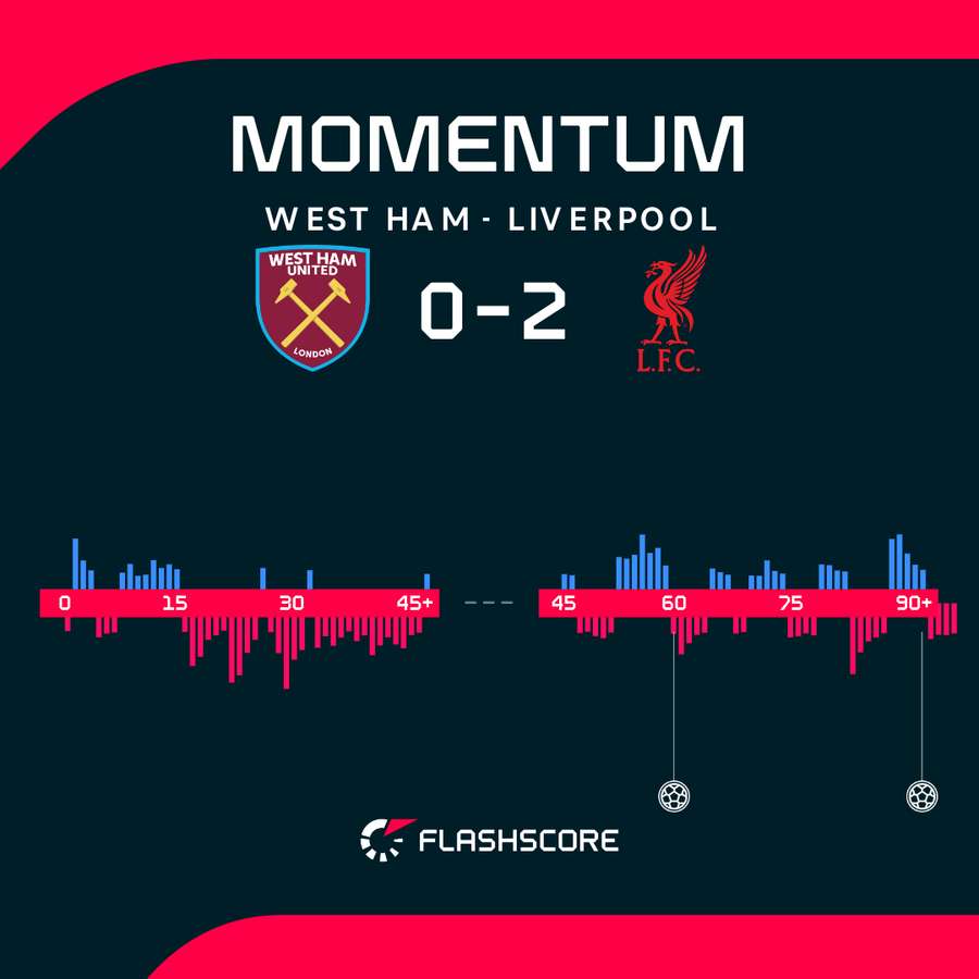 Match momentum - West Ham vs Liverpool