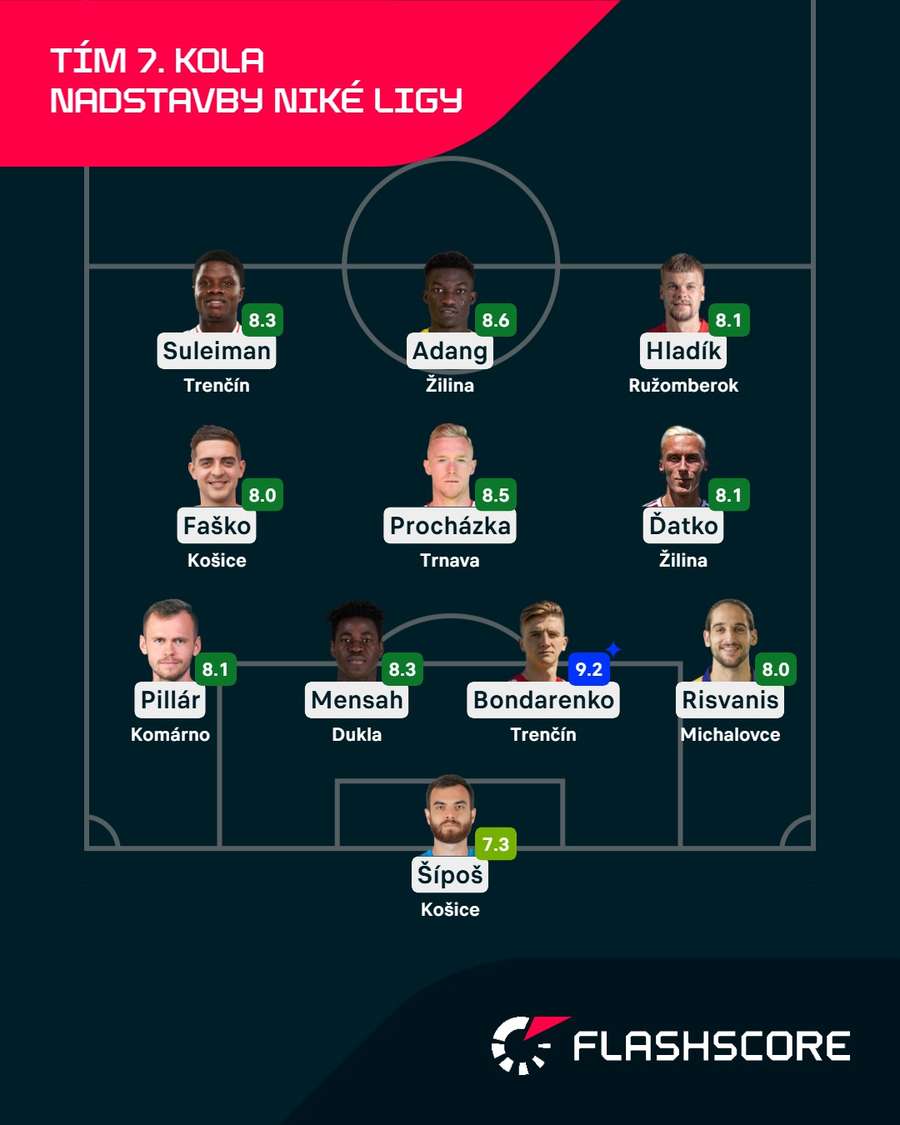 Ideálna zostava 7. kola nadstavby Niké ligy podľa Flashscore. Ideálna zostava 7. kola nadstavby Niké ligy podľa Flashscore.