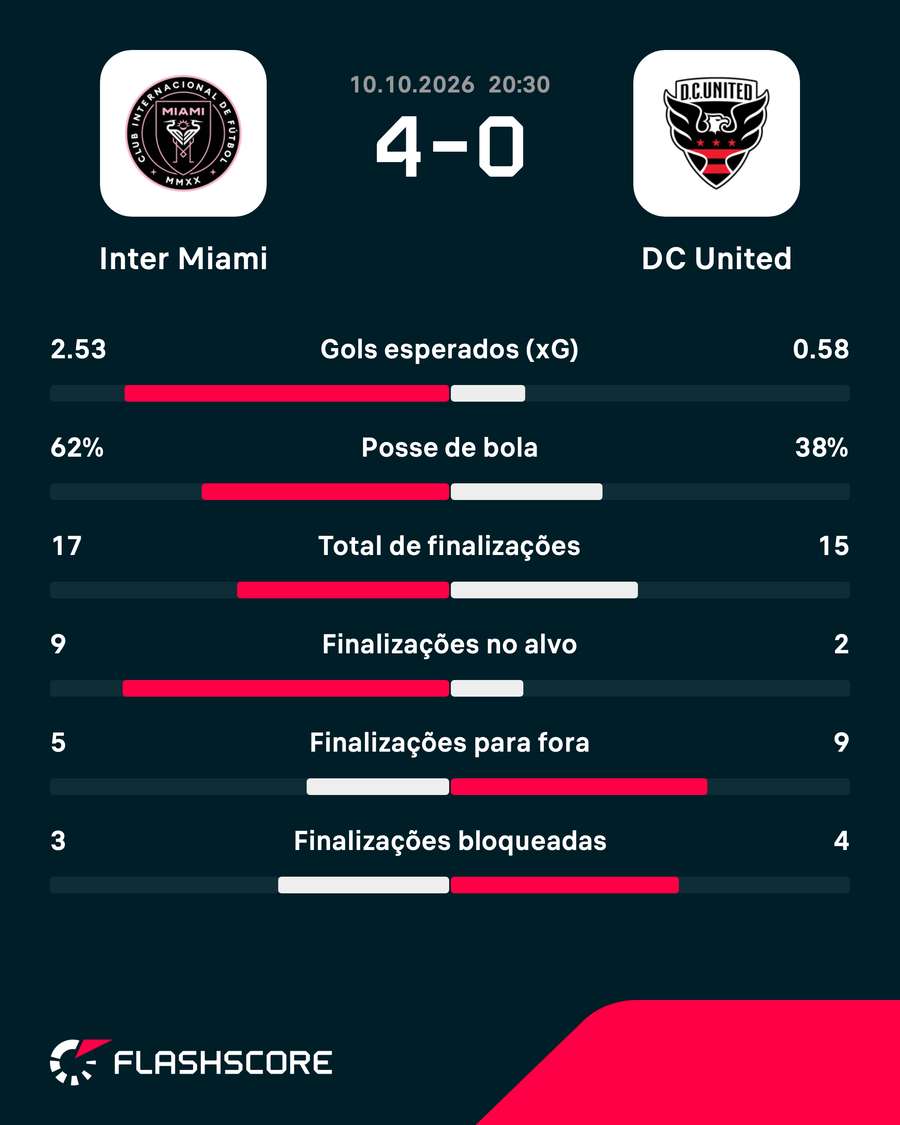 As estatísticas da goleada do Inter Miami As estatísticas da goleada do Inter Miami