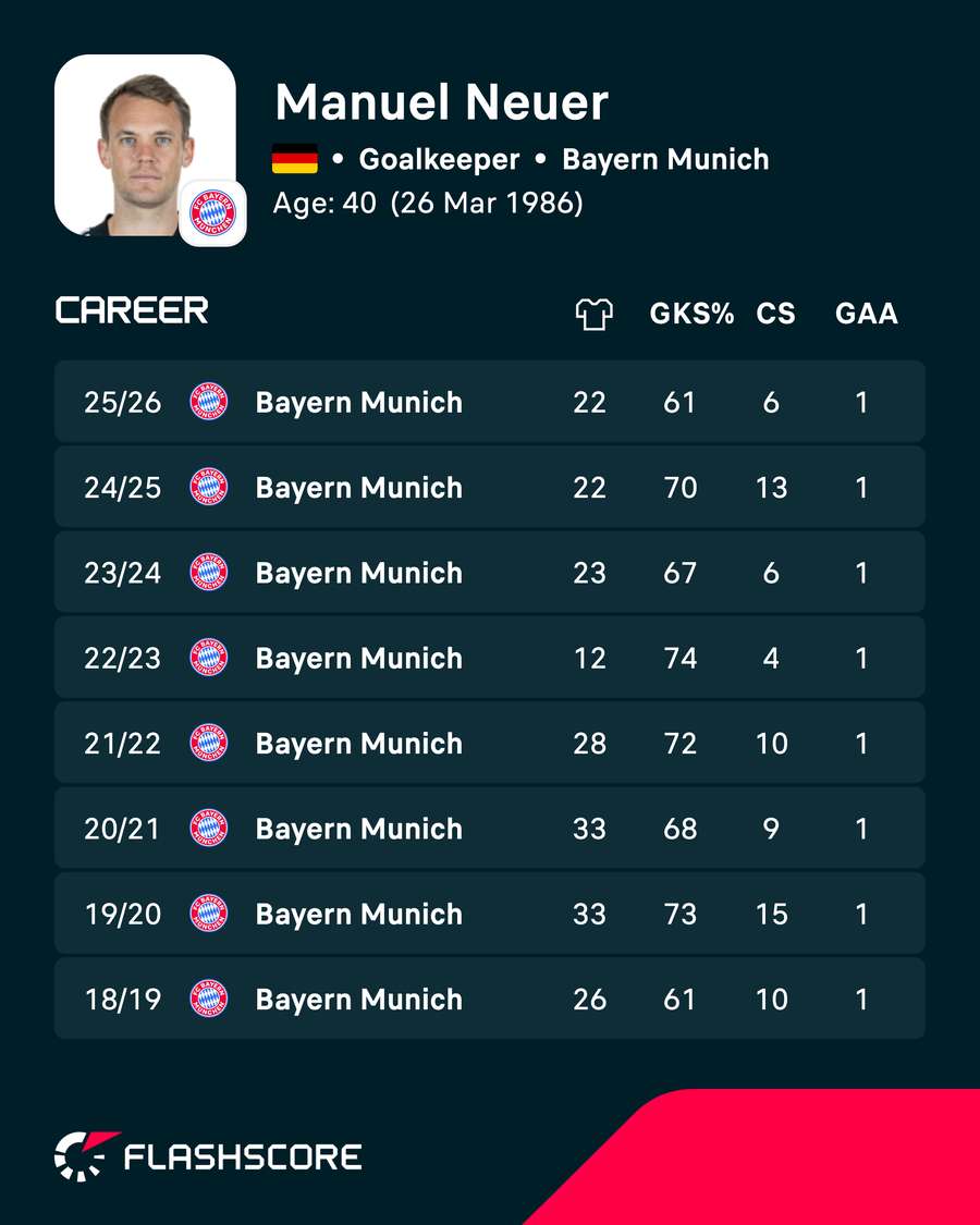 Neuer's recent domestic league numbers