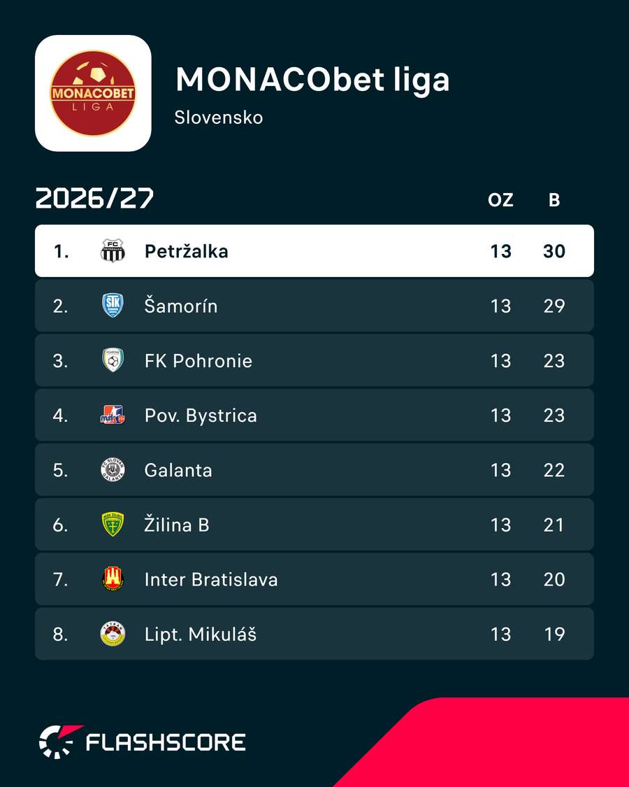 Petržalka ostala na čele tabuľky. Petržalka ostala na čele tabuľky.