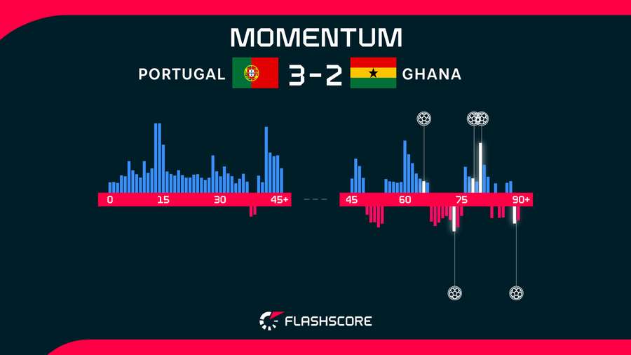 Momentum zwischen Portugal und Ghana über 90 Minuten