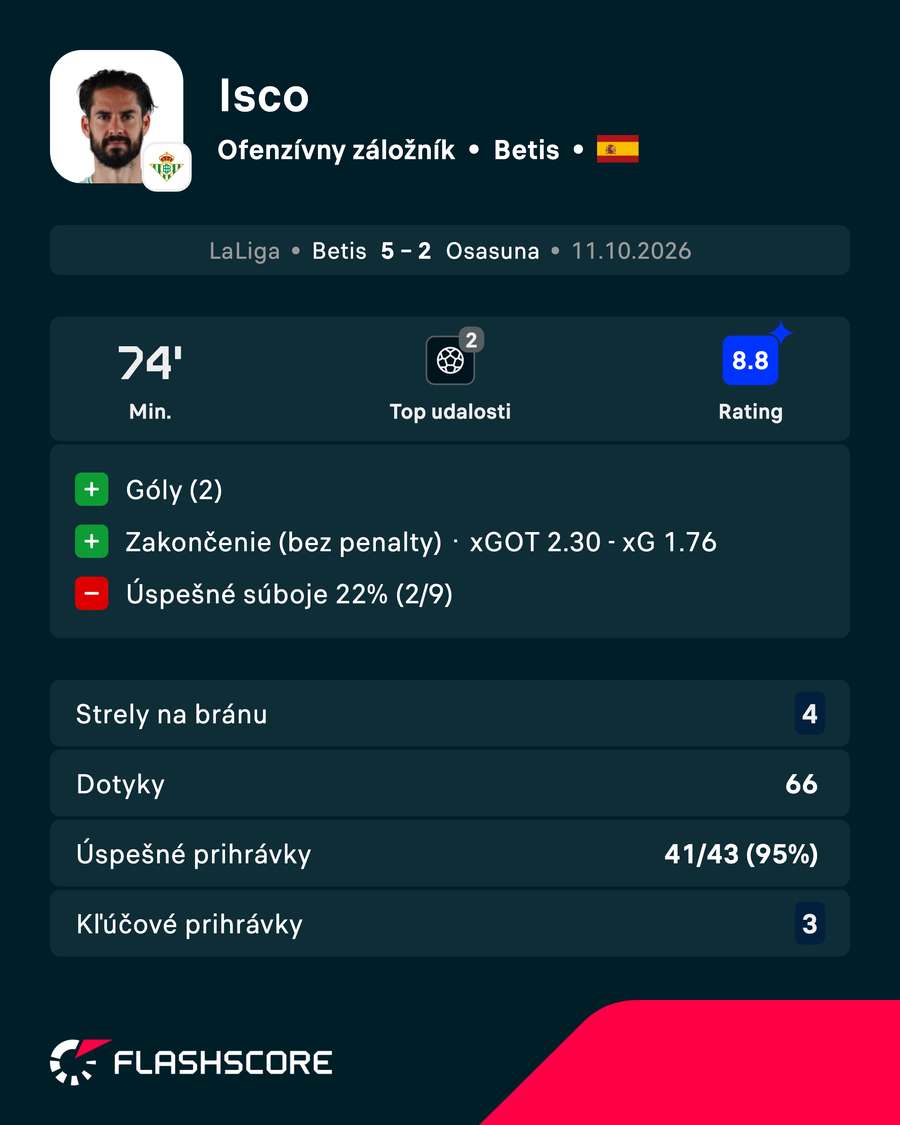 Isco a jeho výkon v číslach.