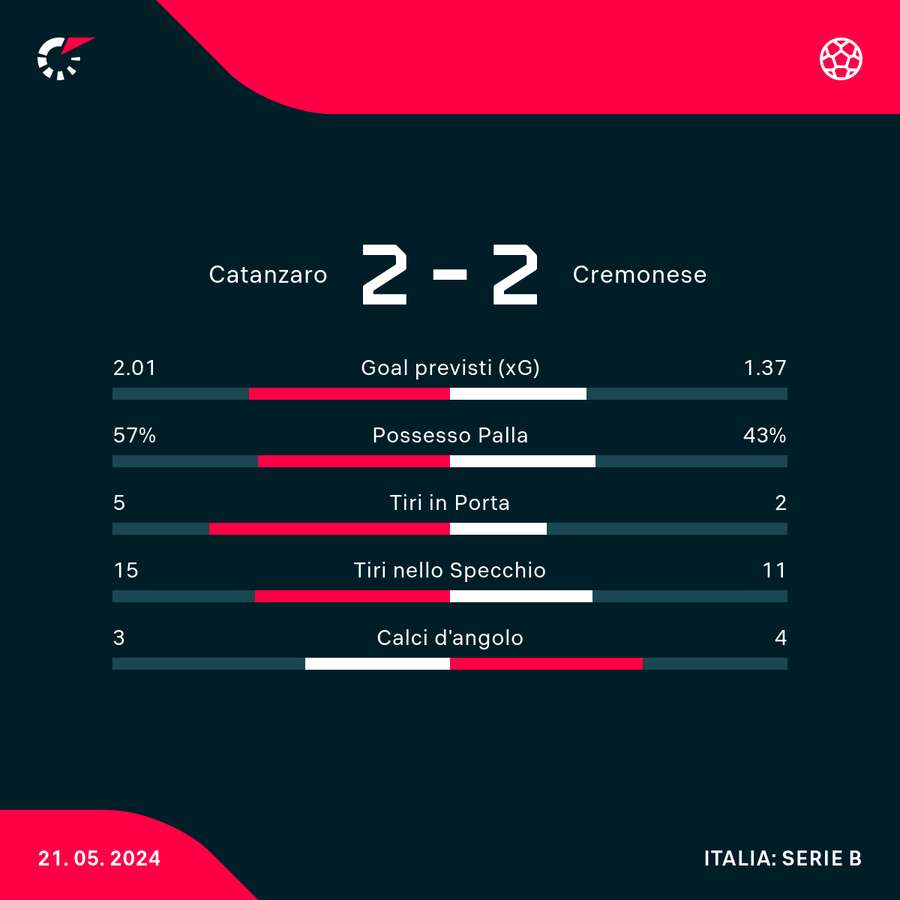 Le statistiche del match