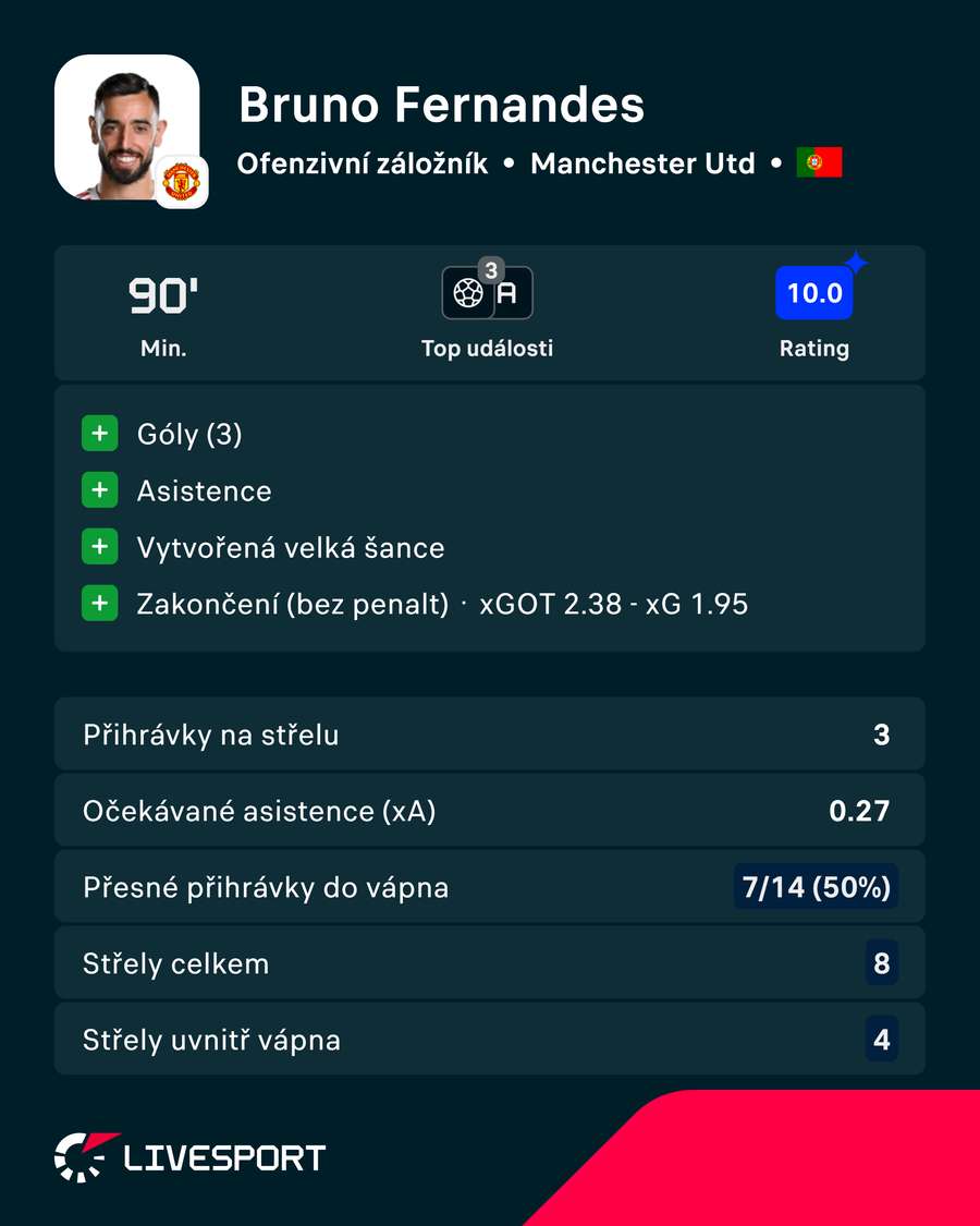 Bruno Fernandes měl Livesport Rating 10. Bruno Fernandes měl Livesport Rating 10.