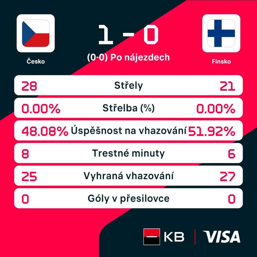 Statistiky utkání s Finskem.