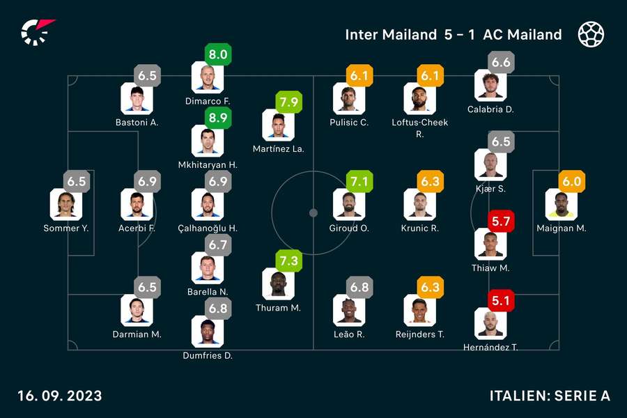 Inter vs. Milan: Die Noten zum Spiel.