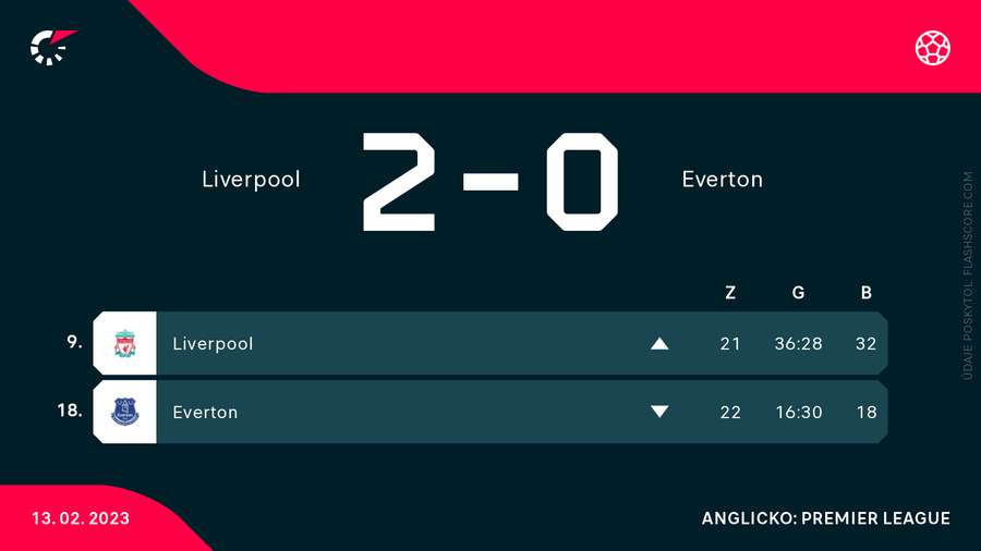 Pozície Liverpoolu a Evertonu po Merseyside derby.