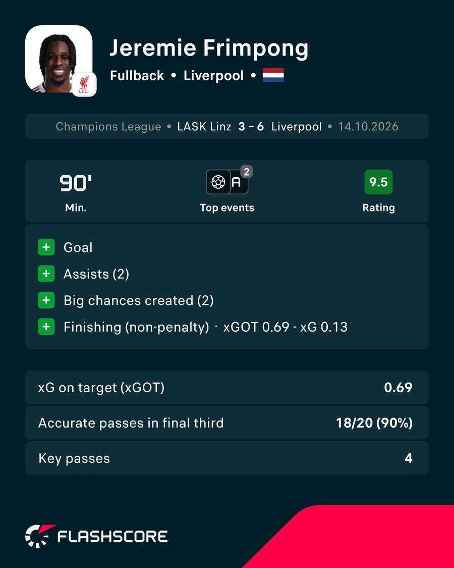 Frimpong's stats vs LASK Frimpong's stats vs LASK