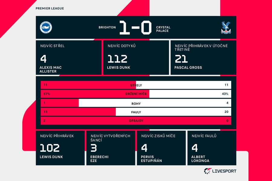 Statistiky zápasu Brighton – Crystal Palace