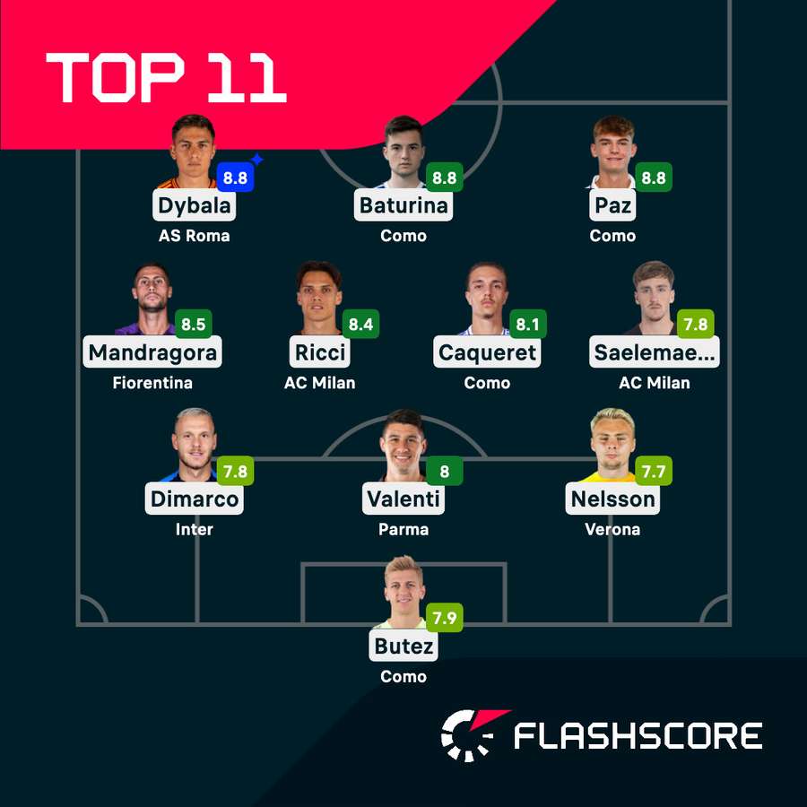 La Top XI della 21esima giornata