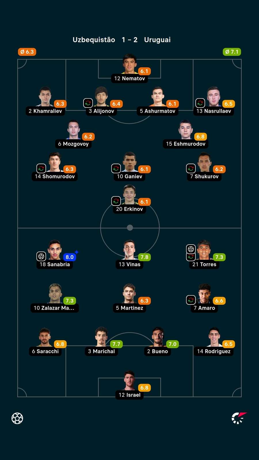 Notas dos jogadores Notas dos jogadores