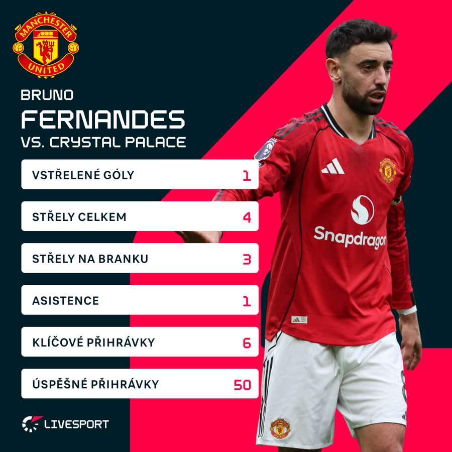 Fernandesovy statistiky proti Crystal Palace.