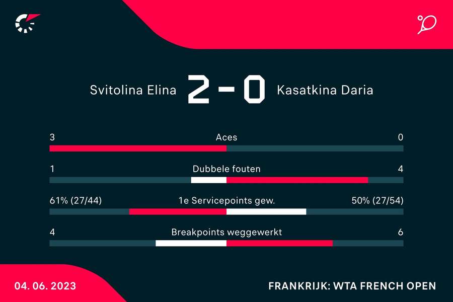 Statistieken van de wedstrijd tussen Elina Svitolina en Daria Kasatkina